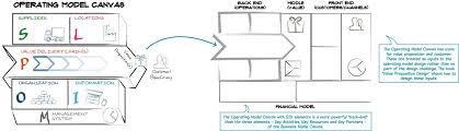 This marketplace business model is quite common with classified ads. Operating Model Canvas In 3 Minutes Van Haren Publishing Corporate