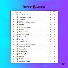 Chempionat Anglii Rezultaty Matchej 1 Go Tura Readfootball