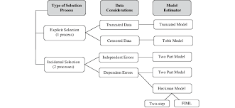 Flow Chart Of Common Selection Decisions In The Choice Of