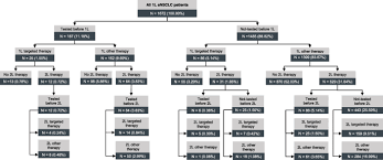 But the tumor is only in your lung and hasn't spread to your. Real World Treatment And Survival Of Patients With Advanced Non Small Cell Lung Cancer A German Retrospective Data Analysis Bmc Cancer Full Text