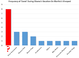 Mystery Chart Of The Day Obama Vacation Edition Zero Hedge