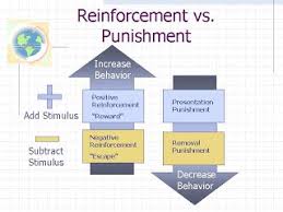 Operant conditioning is a term used in the psychological arts. Behavioral Theories Uvu Educational Psychology
