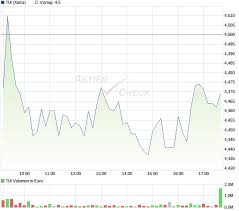 Tui aktie zum monatsende 5.00, veränderung 11.6%. Tui Aktie Chart Wkn Tuag00 Isin De000tuag000 Aktiencheck De