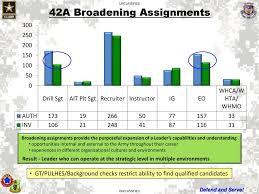 Proponency Leader Development Division Informational