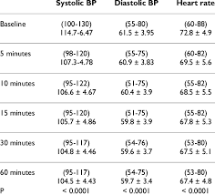 Range Mean And Sd Values Of Blood Pressure And Heart Rate