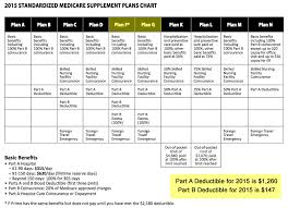 most popular medicare supplemental insurance plans medicare