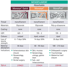 Image result for Absorbable Suture
