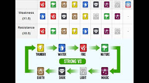Monster Legends Weakness And Strength