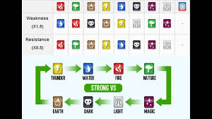 monster legends element strength and weaknesses guide