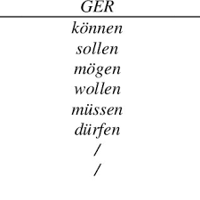 English modal verbs are used together with the base form of another verb. Pdf Modals In The Germanic Languages