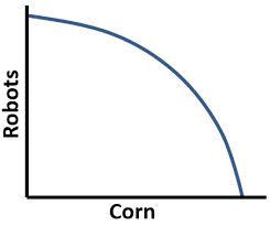 Complete Guide To The Production Possibilities Curve