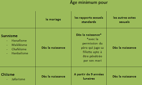 .ma première fois ça m'a fait mal moi aussi aucun plaisir au moment de la pénétration, et même après pas de plaisir à la pénétration et tjrs mal et du je te conseille vivement d'utiliser à chaque rapport du lubrifiant. Age Minimum Pour Le Mariage Et Les Rapports Sexuels En Islam