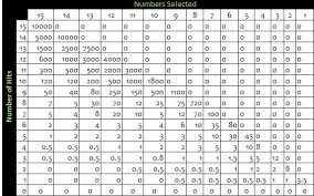 Keno Pay Table South Australia Slots And Poker