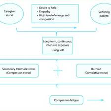 Pdf Compassion Fatigue The Known Unknown
