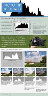 Understanding Histograms Manual Metering Photography Histogram Histogram Photography Photography Basics Manual Photography