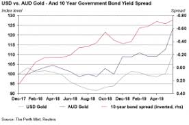 Australian Dollar Gold Beyond A 2000 Oz Share Talk
