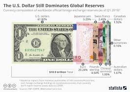 Chart The U S Dollar Still Dominates Global Reserves
