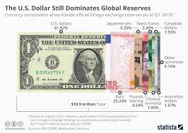 chart the u s dollar still dominates global reserves