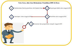 We did not find results for: Tata Cara Alur Dan Mekanisme Pemilihan Bpd Di Desa Berbagi Desa