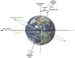 Contextual translation of garisan khatulistiwa into english. Kecondongan Paksi Wikipedia Bahasa Melayu Ensiklopedia Bebas