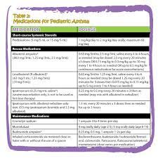 Things You Should Know About Asthma That Will Make Life Easier Asthma Care Asthma Treatment Asthma Asthma Cure