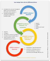 Les 4 Temps De La Differenciation Pedagogique Slt En 2020 Differenciation Pedagogique Eleves De Terminale Enseignement