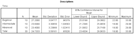 One Way Anova In Spss Statistics Understanding And