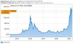 Maybe you would like to learn more about one of these? The 9 1 Highest Ethereum Price Forecasts Of This Year Agelessfinance