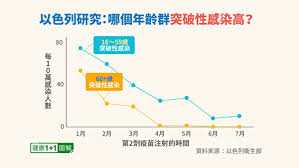 由於印度變種 delta 病毒擴散，疫苗高施打率的以色列和英國，最近因為疫情反彈，澳洲雪梨部分地區也罕見實施封鎖。世界衛生組織 (who) 周五 (25 日. Iw6qzfm5mqxk9m