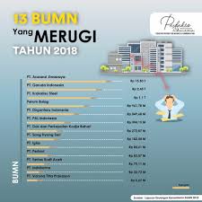 Akan Dieksekusi Ini 13 Bumn Paling Rugi Aspek Id