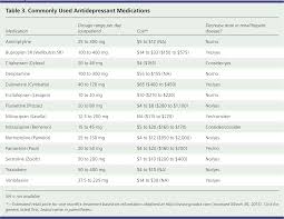 common questions about the pharmacologic management of