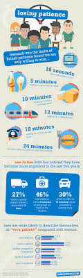 We Recently Carried Out A Study Of 2 000 People To See How Patient The British Public Are With Day Digital Content Marketing Infographic Ecommerce Infographic