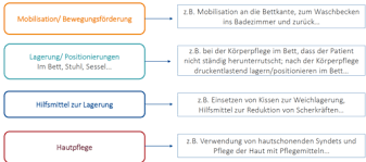 Erfahren sie in diesem modul schritt für schritt wie sie den. Korperpflege Karteikarten Quizlet