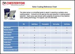 Valve Coatings Reference Chart Empowering Pumps And Equipment