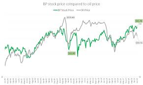 Stock prices may also move more quickly in this environment. Credibility Issues Are Going To Keep Weighing Down Bp Stock Investorplace