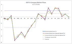 True Economics 24 3 2013 Irish Gdp Gnp Growth 2007 2012