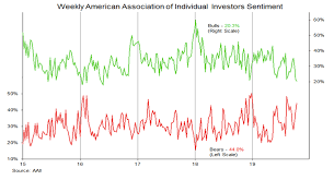 Investor Sentiment Polls Hit By Noisy News Stream See It