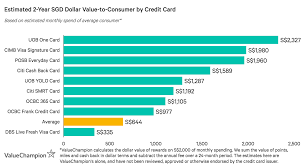Apply for uob personal loan online now, and enjoy a low interest rate of 3.48% p.a. Uob One Card Highest Flat Rate Cashback Card Credit Card Review Valuechampion Singapore