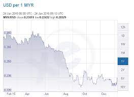 It has a current circulating supply of 0 coins and a total volume exchanged of rm0.000000000000. Usd Myr Prathap Krishnan S Blog