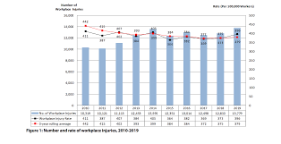 During 2011 to 2016 table # 3, the statistic of occupational accident in malaysia illustrated that the in conclusion, research on occupational accident in malaysia is generally lacking and needs to be to develop a good safety trend at workplace, the rules from government, employer and workers. The Impact Of Workplace Accidents Victims Struggle With Debt And Changed Lives Cna