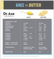 Are Ghee Benefits Better Than Butter Ghee Benefits Food Nutrition Facts Ghee