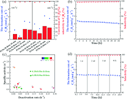 How do i test an ssi system? Framework Confined Sn In Si Beta Stabilizing Ultra Small Pt Nanoclusters As Direct Propane Dehydrogenation Catalysts With High Selectivity And Stability Catalysis Science Technology Rsc Publishing