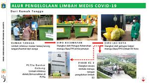 Check spelling or type a new query. Kemenkes Satu Pasien Covid 19 Hasilkan Limbah Medis Hingga 14 3 Kilogram Per Hari Greeners Co