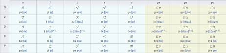 The international phonetic alphabet (ipa) is a system where each symbol is associated with a particular english sound. Japanese Alphabets A Complete Guide To Their History Use