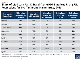 Medicare Part D Prescription Drug Plans The Marketplace In