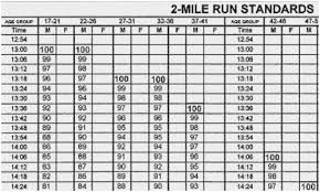 Reasonable Army Fitness Test Score Chart Air Force Fit Test