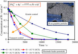 What do you use to metal detect? Recovery Of Platinum From Secondary Materials Electrochemical Reactor For Platinum Deposition From Aqueous Iodide Solutions Springerlink