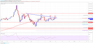 Crypto Market And Bitcoin Facing Hurdles Bitcoin Bch Eos
