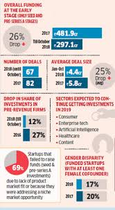 Indian Startups Funding Is Still A Steep Climb For Early