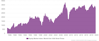 Singapore Equity Market Index 1985 2019 Data Charts